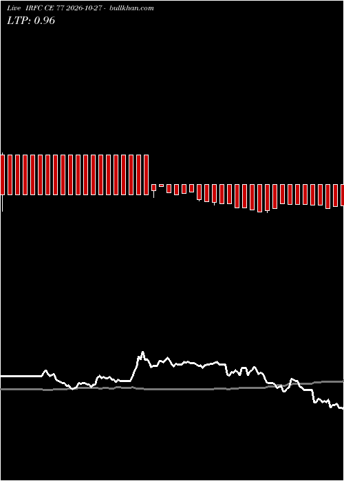  option chart IRFC CE 77 2026-10-27 