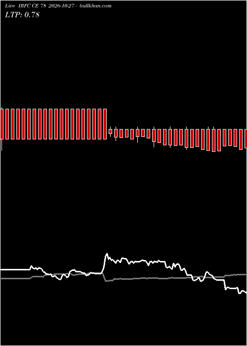  option chart IRFC CE 78 2026-10-27 