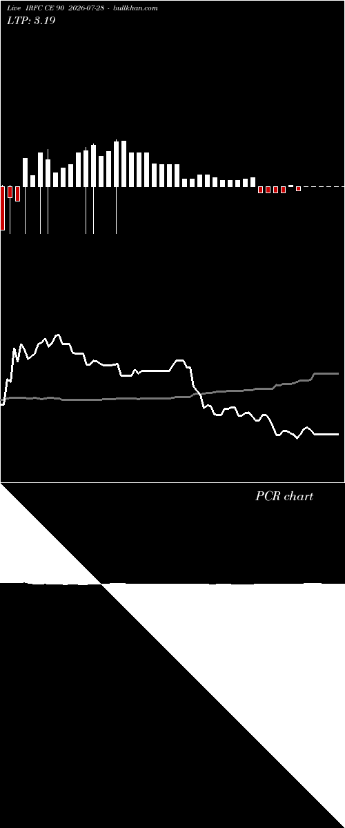  option chart IRFC CE 90 2026-07-28 