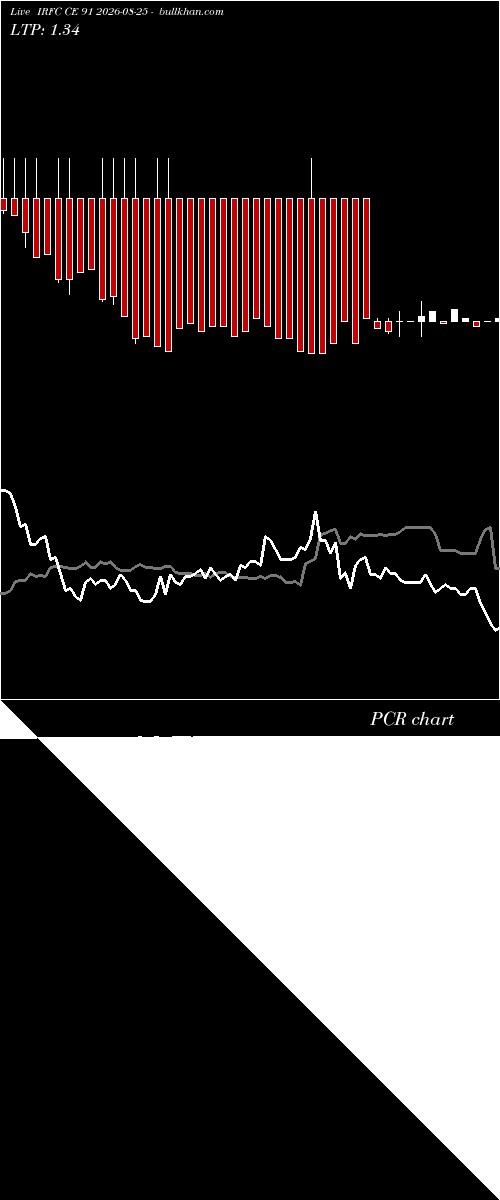  option chart IRFC CE 91 2026-08-25 