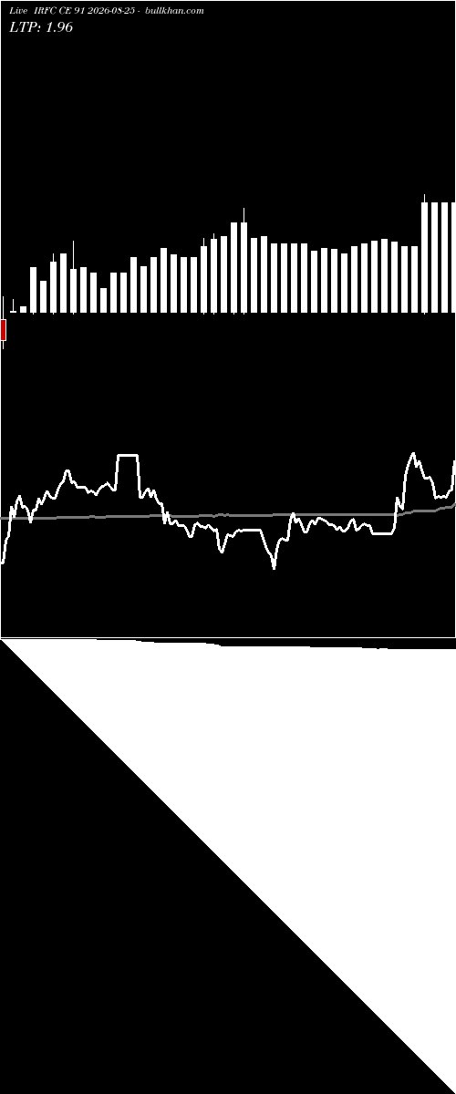  option chart IRFC CE 91 2026-08-25 