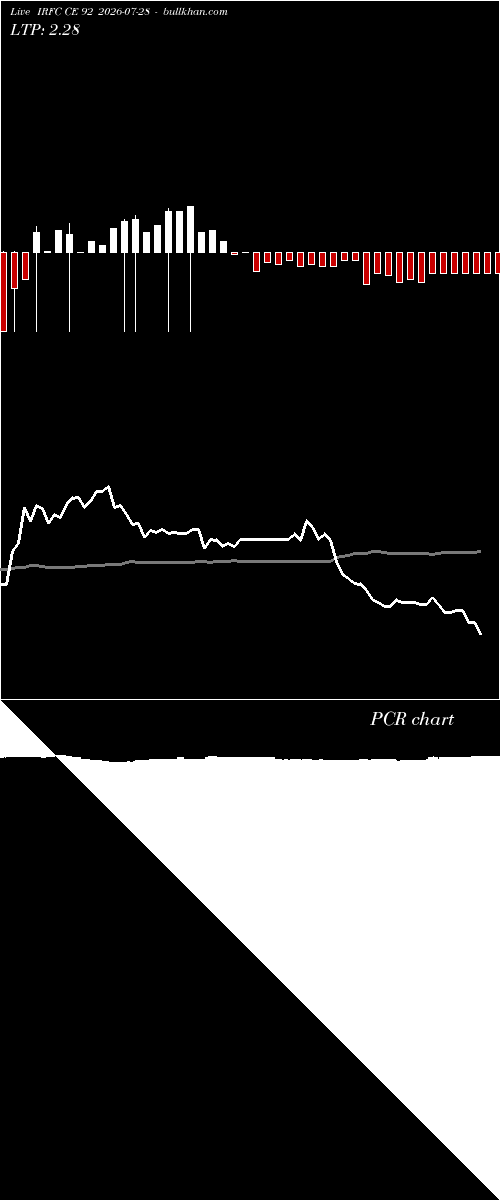  option chart IRFC CE 92 2026-07-28 