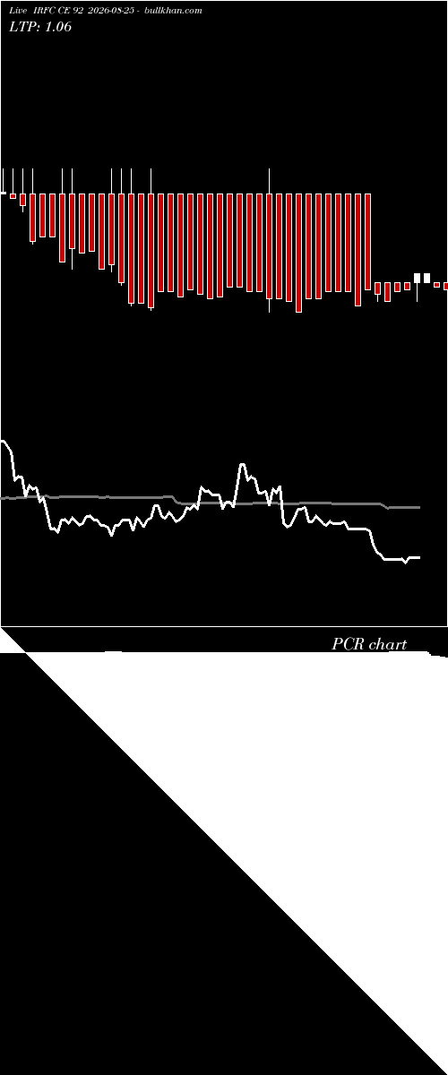  option chart IRFC CE 92 2026-08-25 