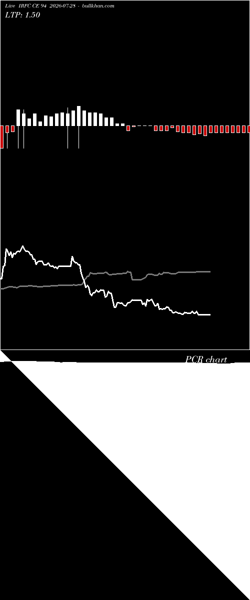 option chart IRFC CE 94 2026-07-28 