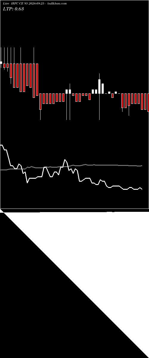 option chart IRFC CE 95 2026-08-25 