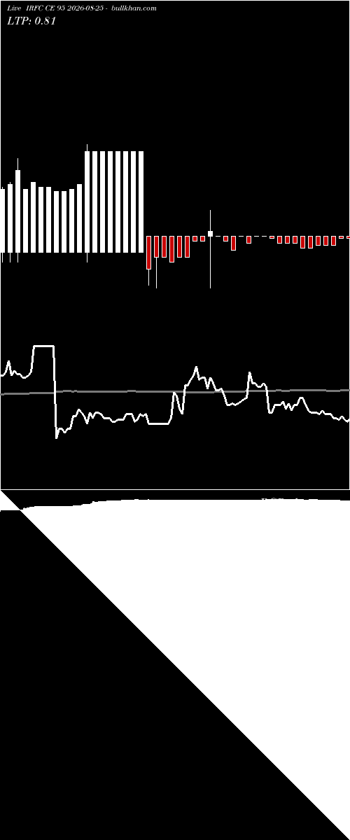  option chart IRFC CE 95 2026-08-25 