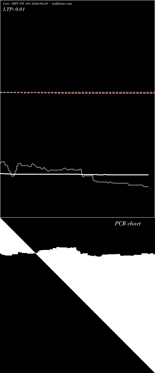  option chart IRFC PE 101 2026-04-28 
