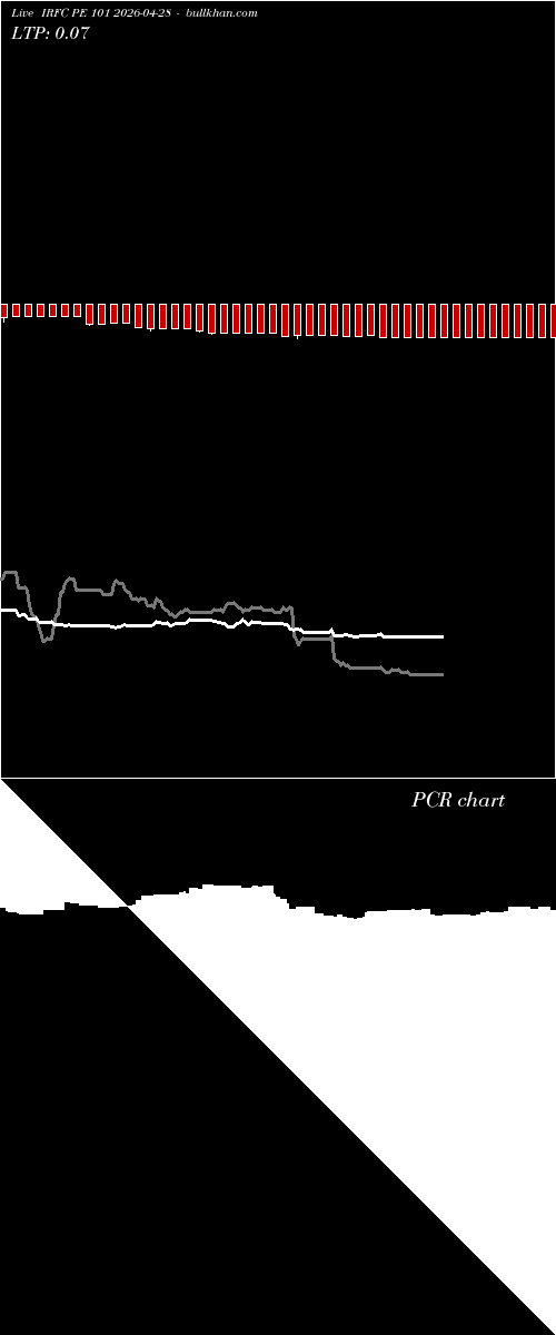  option chart IRFC PE 101 2026-04-28 