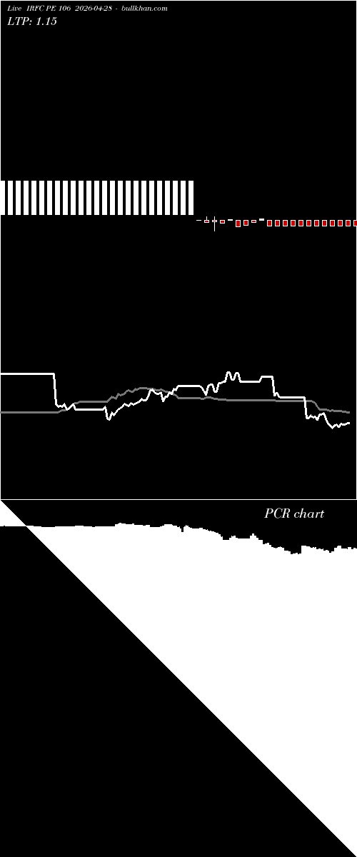  option chart IRFC PE 106 2026-04-28 
