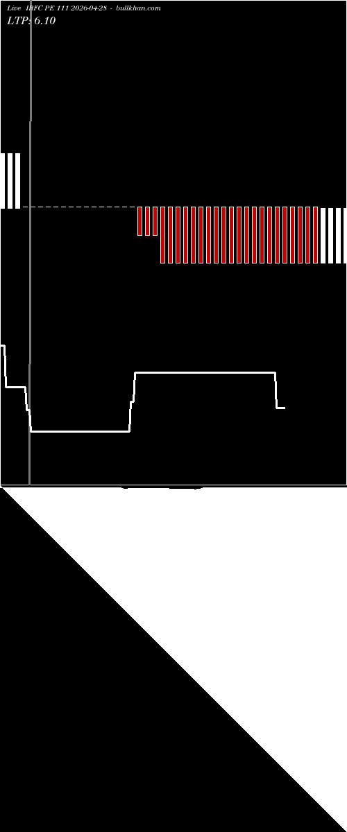  option chart IRFC PE 111 2026-04-28 