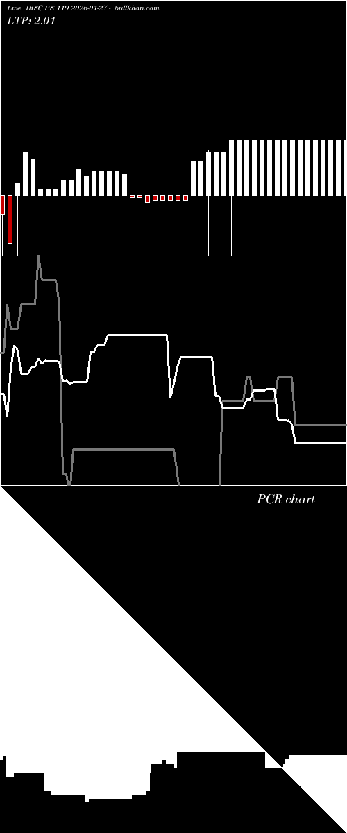  option chart IRFC PE 119 2026-01-27 