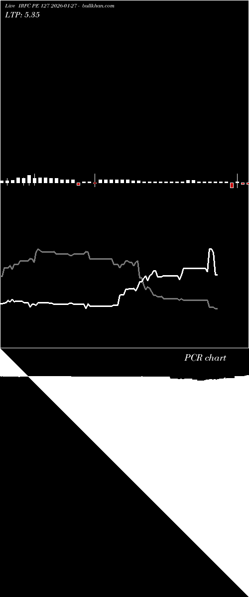  option chart IRFC PE 127 2026-01-27 