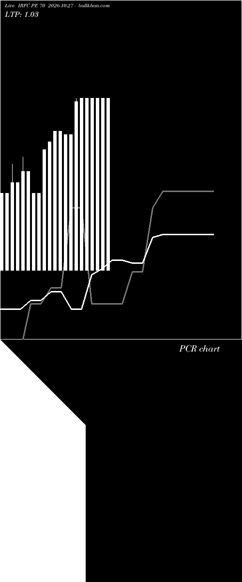  option chart IRFC PE 70 2026-10-27 