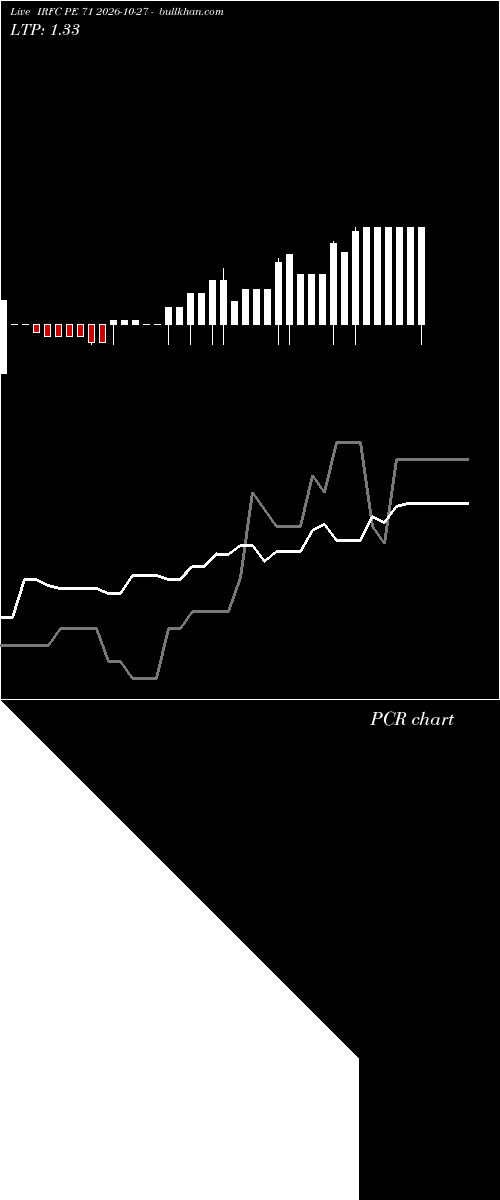  option chart IRFC PE 71 2026-10-27 