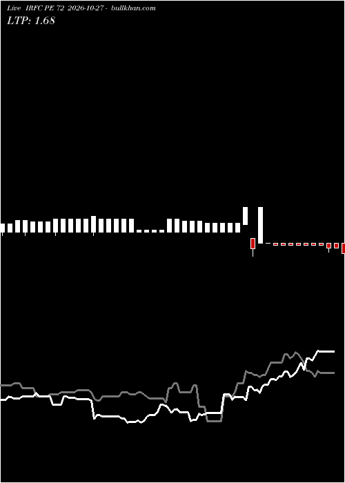  option chart IRFC PE 72 2026-10-27 