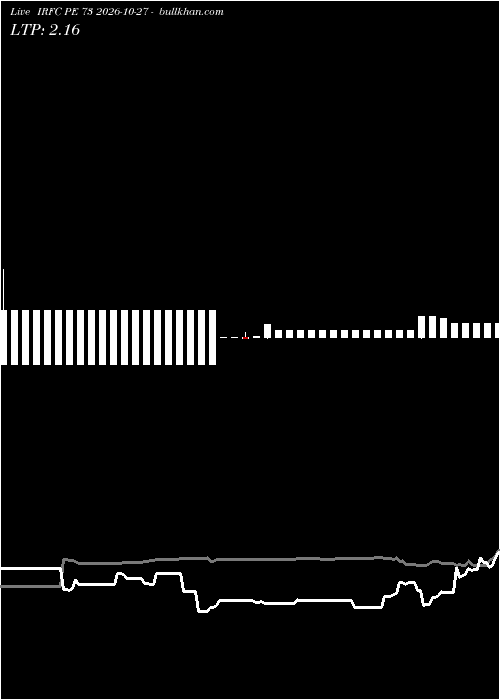  option chart IRFC PE 73 2026-10-27 