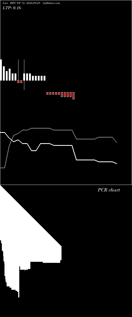  option chart IRFC PE 74 2026-09-29 