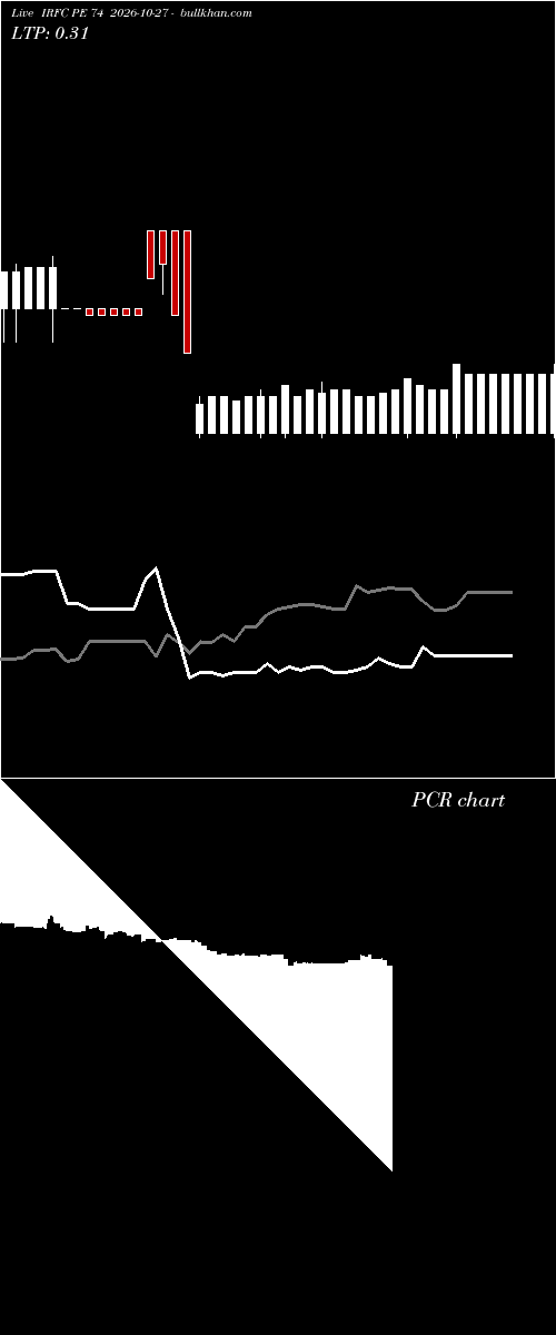  option chart IRFC PE 74 2026-10-27 