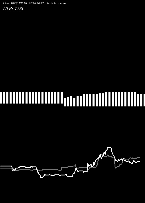  option chart IRFC PE 74 2026-10-27 