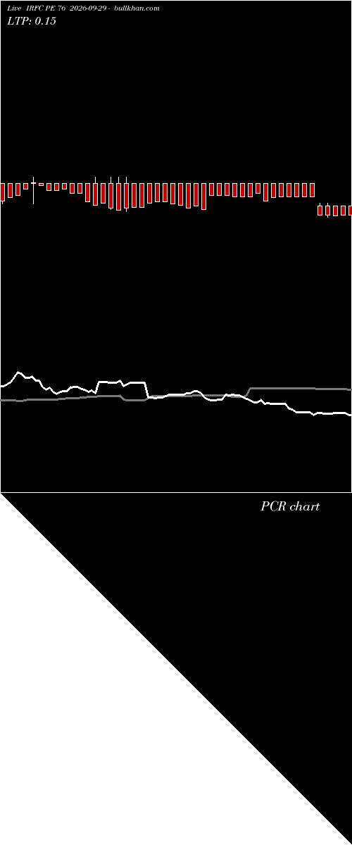  option chart IRFC PE 76 2026-09-29 