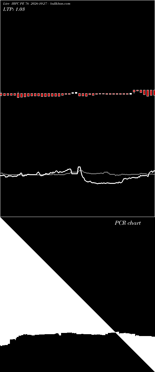  option chart IRFC PE 76 2026-10-27 