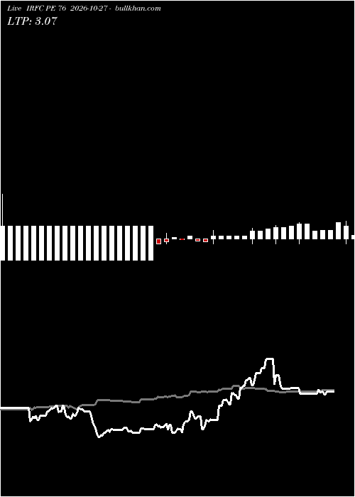  option chart IRFC PE 76 2026-10-27 