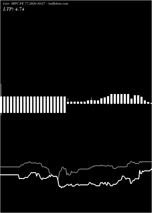  option chart IRFC PE 77 2026-10-27 