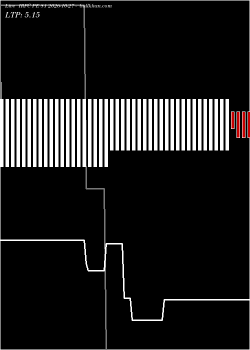  option chart IRFC PE 81 2026-10-27 