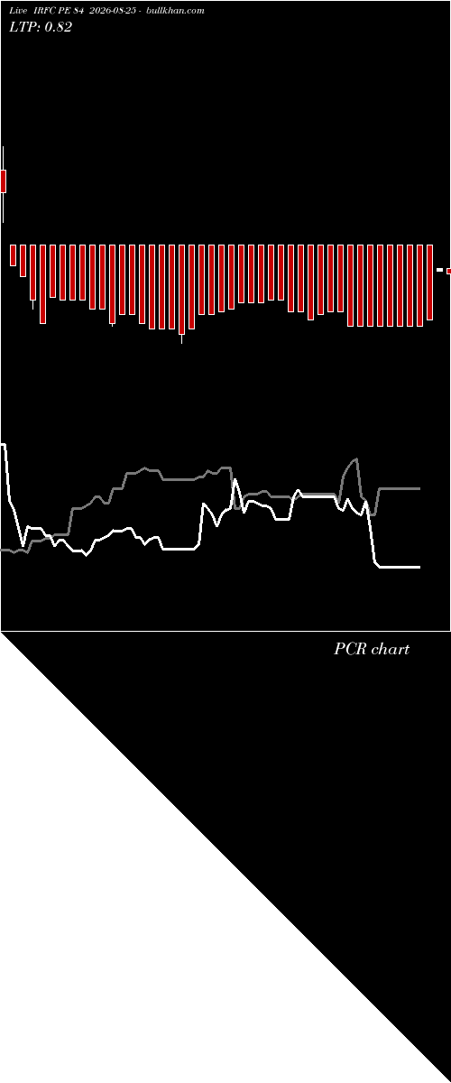  option chart IRFC PE 84 2026-08-25 