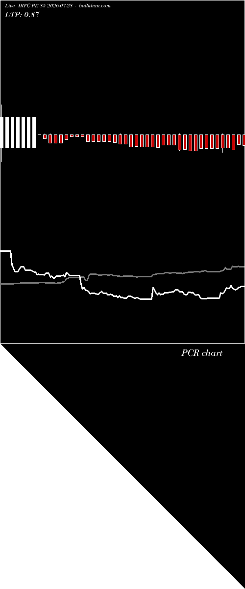  option chart IRFC PE 85 2026-07-28 