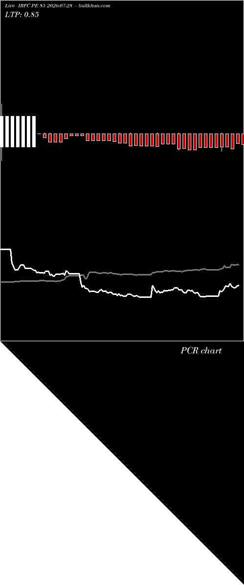  option chart IRFC PE 85 2026-07-28 