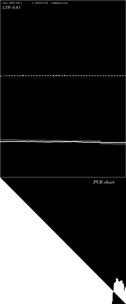  option chart IRFC PE 86 2026-07-28 