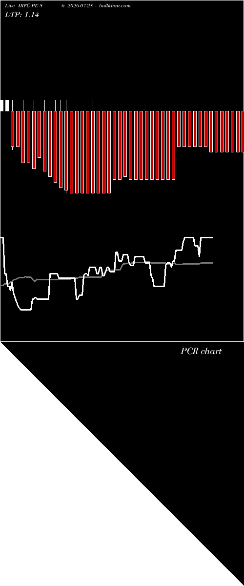  option chart IRFC PE 86 2026-07-28 