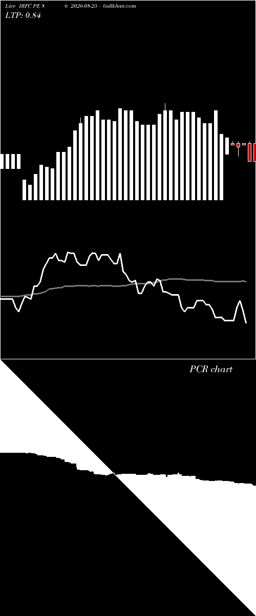  option chart IRFC PE 86 2026-08-25 