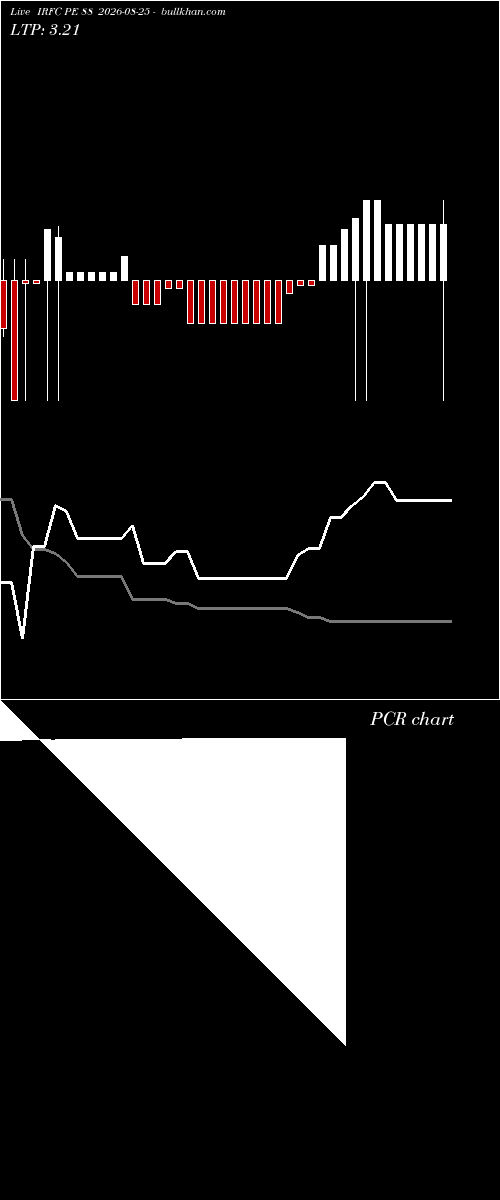  option chart IRFC PE 88 2026-08-25 