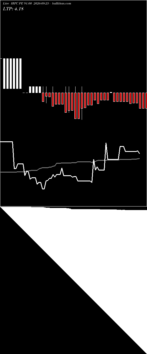  option chart IRFC PE 91.00 2026-08-25 