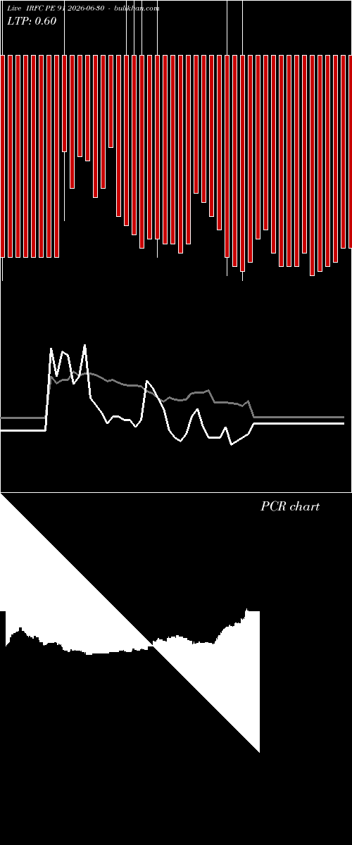  option chart IRFC PE 91 2026-06-30 