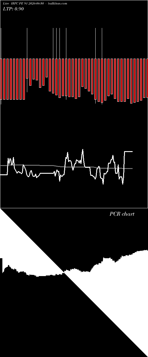  option chart IRFC PE 91 2026-06-30 