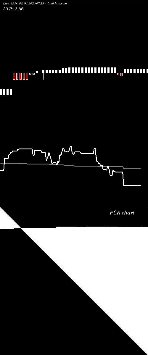  option chart IRFC PE 91 2026-07-28 