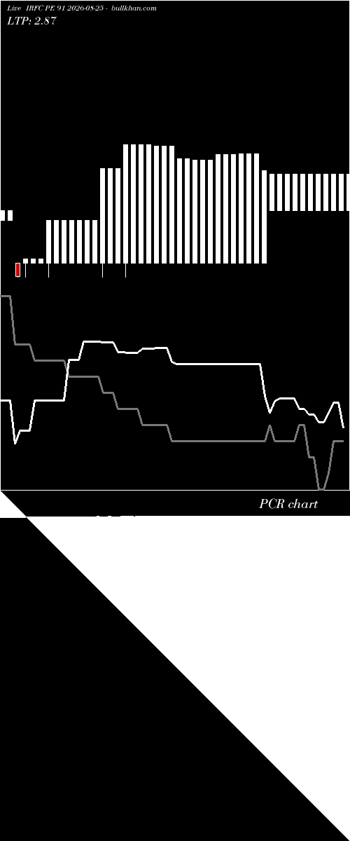  option chart IRFC PE 91 2026-08-25 