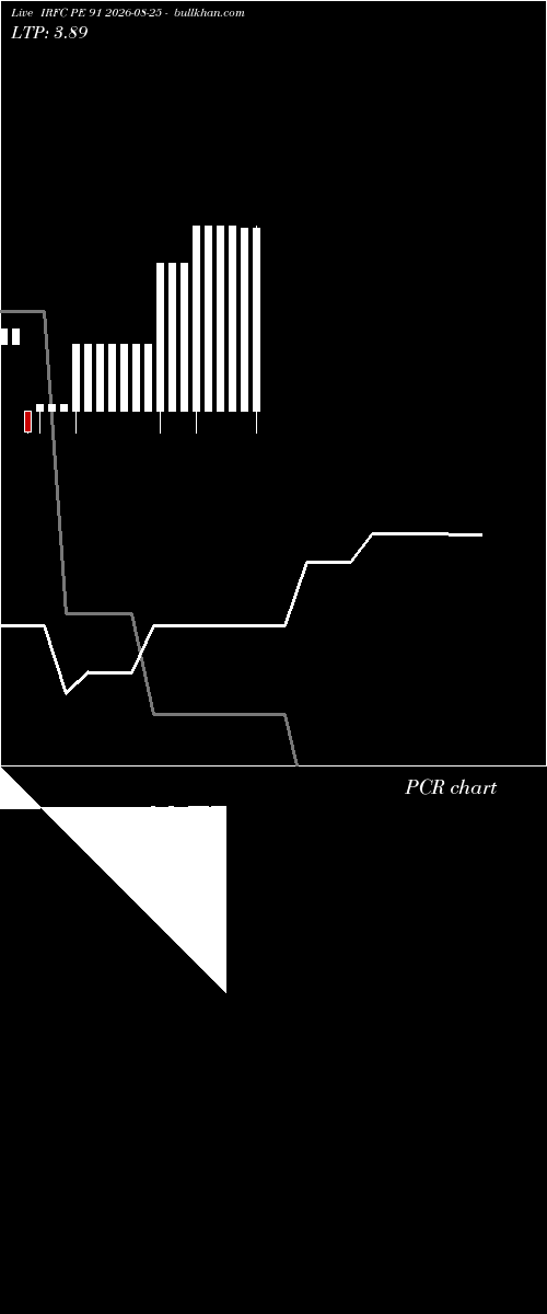  option chart IRFC PE 91 2026-08-25 