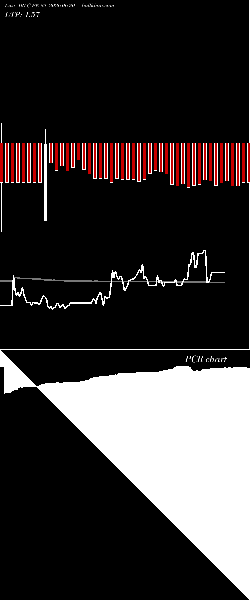 option chart IRFC PE 92 2026-06-30 