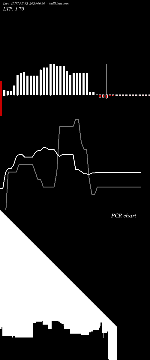  option chart IRFC PE 92 2026-06-30 