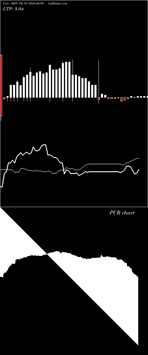  option chart IRFC PE 95 2026-06-30 