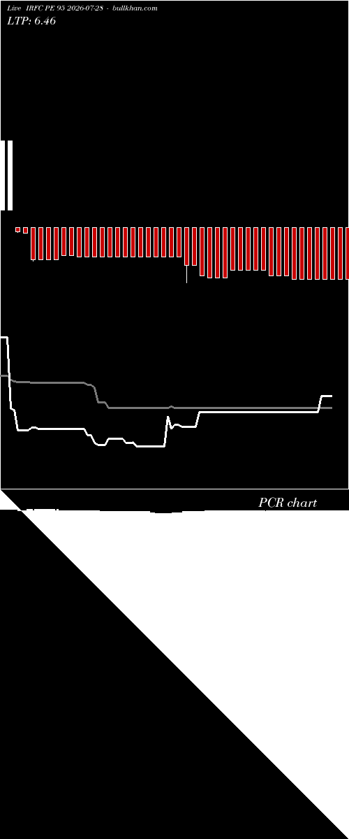  option chart IRFC PE 95 2026-07-28 