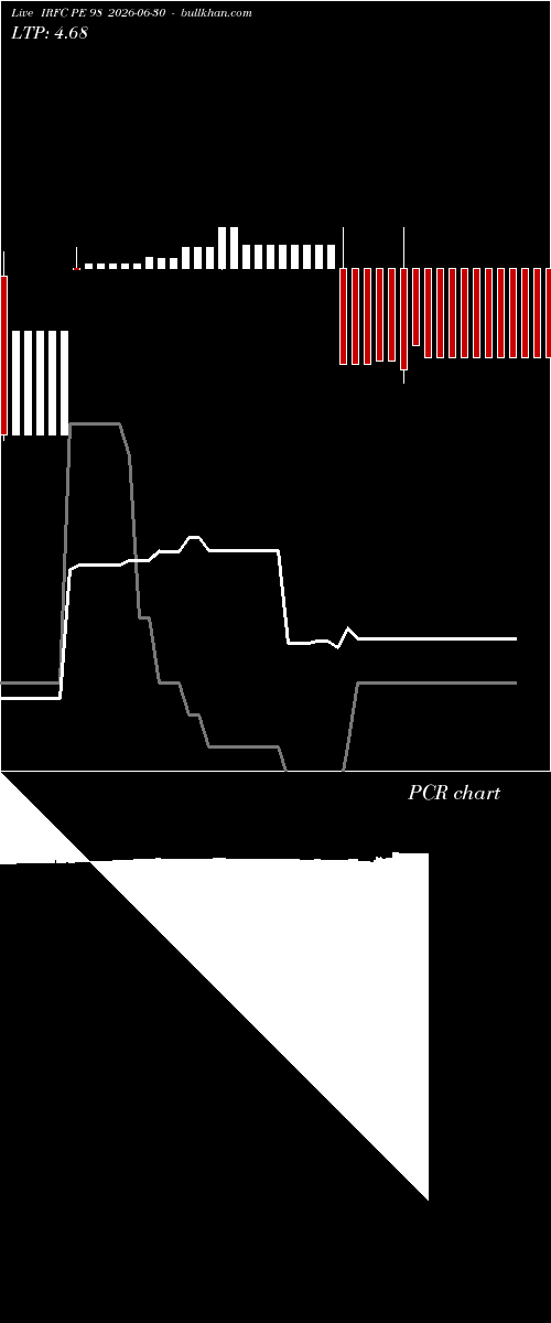  option chart IRFC PE 98 2026-06-30 