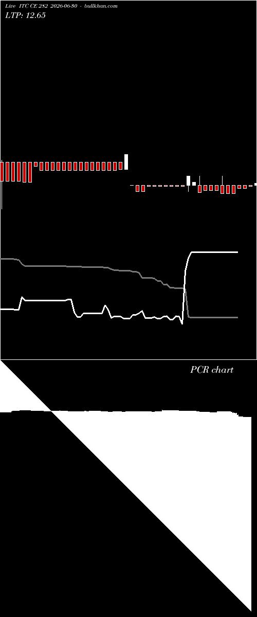 option chart ITC CE 282 2026-06-30 