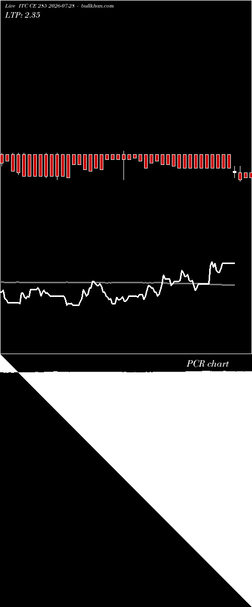  option chart ITC CE 285 2026-07-28 
