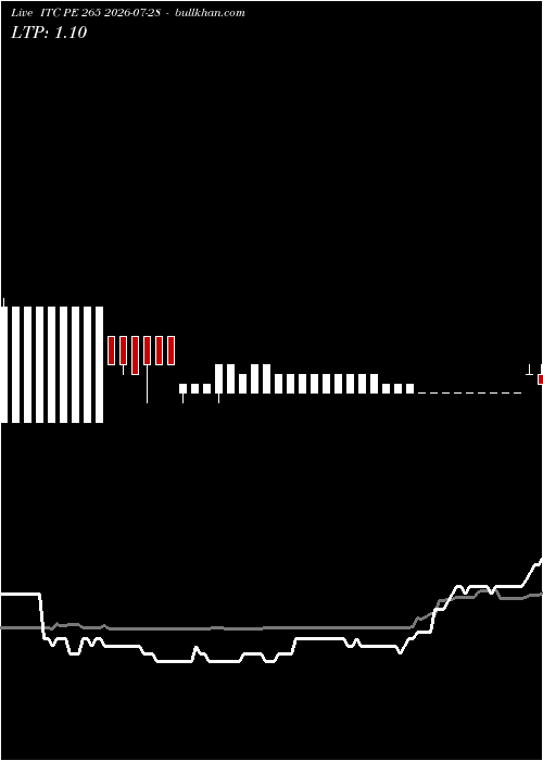  option chart ITC PE 265 2026-07-28 