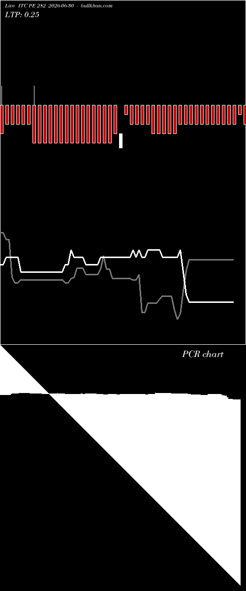  option chart ITC PE 282 2026-06-30 